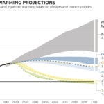 2100 global warming projections