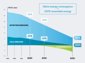 Carbon reduction pathways of the New Paris Climate Plan
