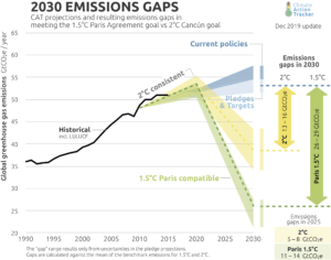 Today's 2030 emissions gaps