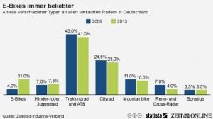 Shares of different types on all Bicycles sold in Germany