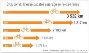 Evolution of bicycle lanes in the region Ile-de-France