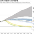 Global warming temperature projections to 2100 by Climate Action Tracker – current policies versus targets