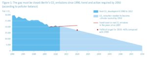Berlin’s CO2 emissions since 1990, trend and actions required by 2050